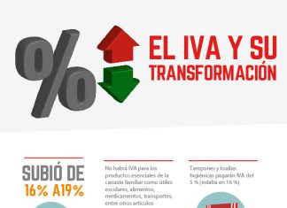 El IVA y su transformación